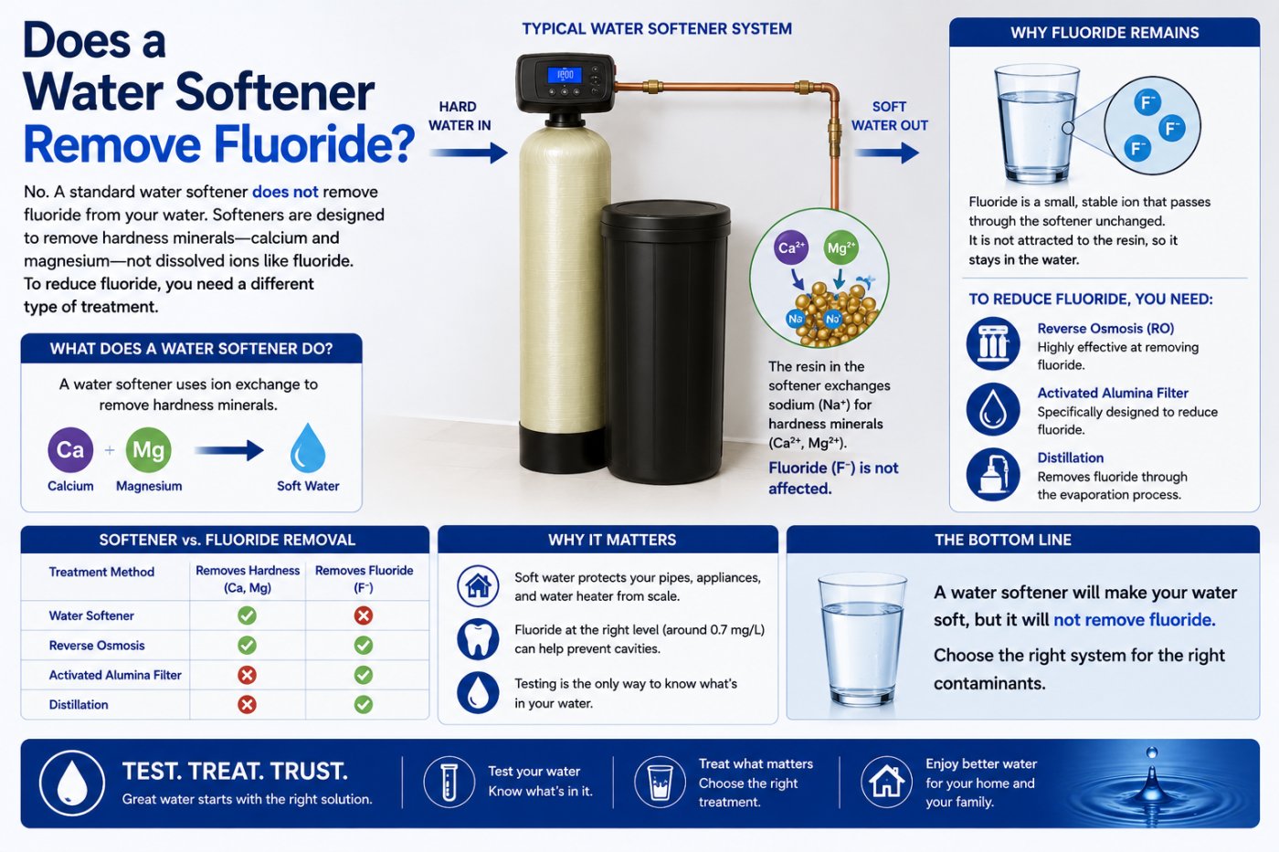 A water softener doesn't remove fluoride &mdash; it's chemically designed for different ions. Learn why and what actually removes fluoride from Florida water.