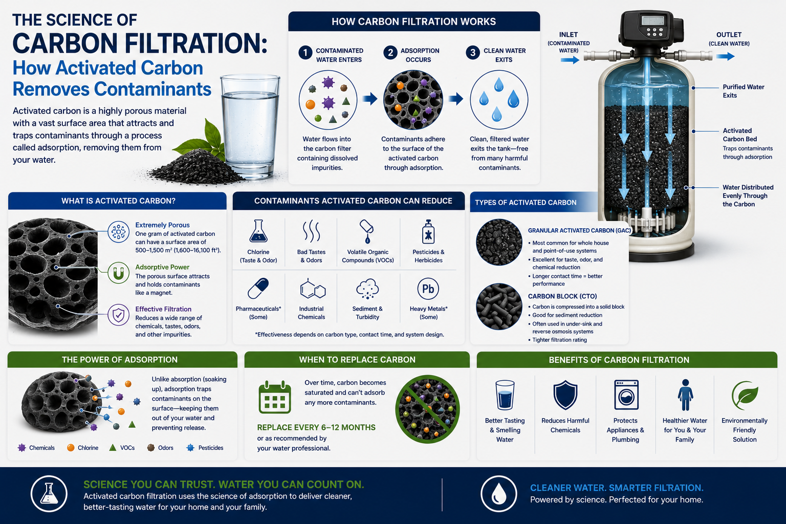 Activated carbon removes chlorine, chloramines, and VOCs through adsorption &mdash; but not hardness or bacteria. Learn how carbon filtration works for Florida homes.