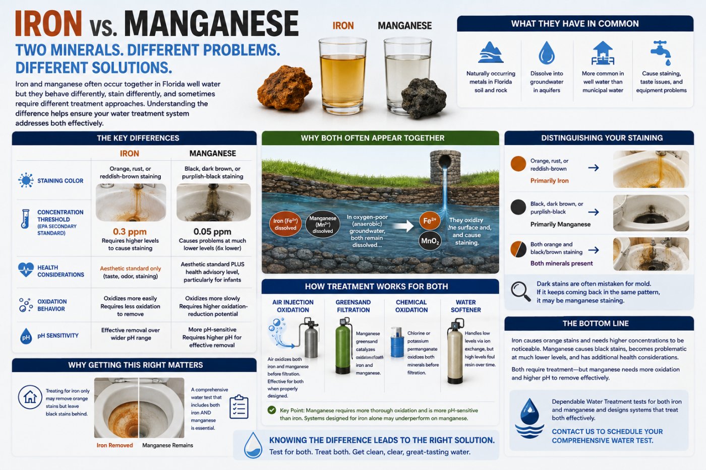 Iron causes orange staining, manganese causes black staining &mdash; and they need different treatment attention. Learn the difference in Florida well water.